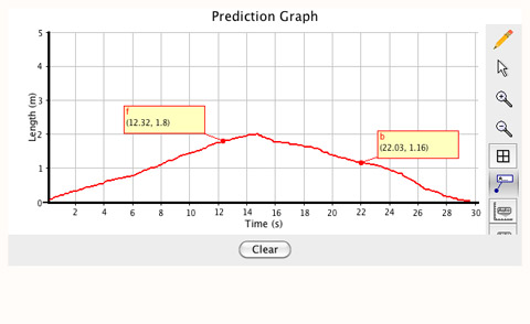 Draw and label predictions on a prediction graph.
