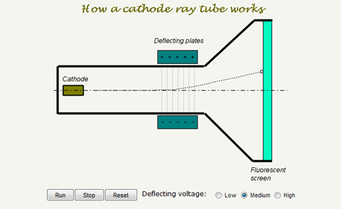 Adjust the voltage between plates and watch how the path of an electron through a cathode ray tube changes.
