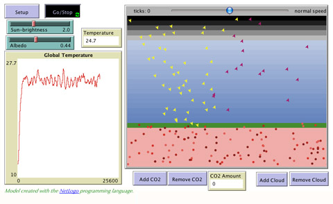 A model demonstrates how factors such as increased Carbon Dioxide lead to an increased global temperature.
