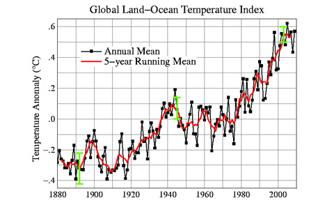 A line graph displays temperature data from 1880 to 2010.