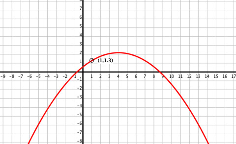 Explore parabolas and the different forms of their equations.