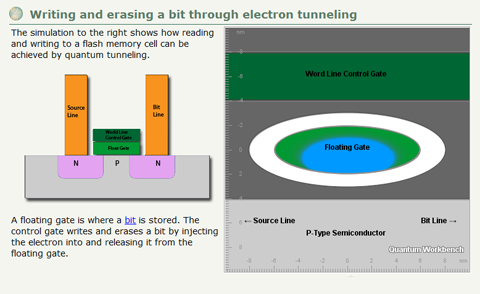 Quantum tunneling is used to read and write to a flash memory, where a floating gate stores bits