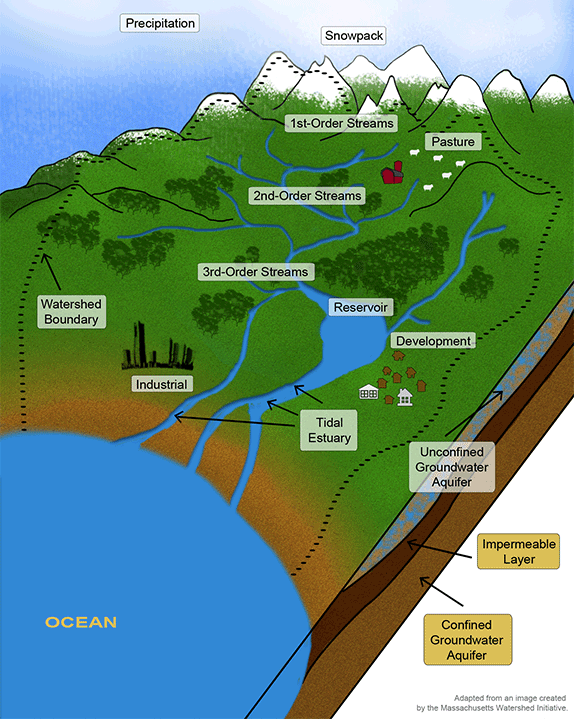 simple watershed diagram