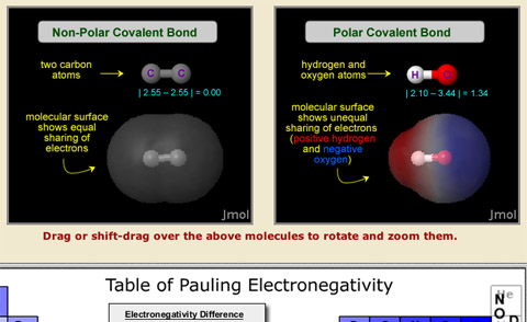 and examples bond ionic explanation a non bond covalent a polar and polar covalent bond between