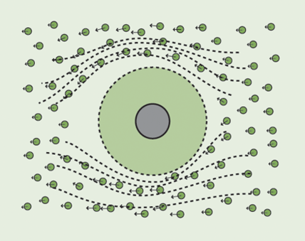 Figure 1. This interactive simulation demonstrates how a static electric field obstructs an electric current. The dotted lines are the trajectory lines of some of the electrons. Figure 1. This interactive simulation demonstrates how a static electric field obstructs an electric current. The dotted lines are the trajectory lines of some of the electrons.