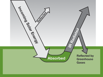 Figure 1: The overall flow of solar energy into the earth is balanced by energy loss to space. When these flows balance, the earth reaches an average temperature. Figure 1: The overall flow of solar energy into the earth is balanced by energy loss to space. When these flows balance, the earth reaches an average temperature.