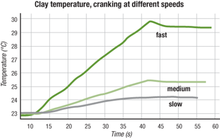 Figure 3: Temperature measurements from the sensor embedded in the clay. Figure 3: Temperature measurements from the sensor embedded in the clay.