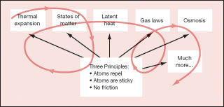 Figure 2. A few basic principles can be used to explain many observable effects.