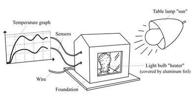 Fig. 1: The Green Building Model Kit at work: A simple model house can be heated by a light bulb inside and an adjustable table lamp outside, simulating a furnace and the sun, respectively. Temperature sensors are used to monitor and investigate the temperature distribution inside the house and heat flow across the building envelope.