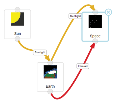 Figure 1. Simple MySystem diagram of energy flow on a planet.