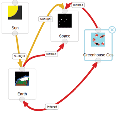 Figure 2. More complex MySystem diagram with the addition of greenhouse gases.