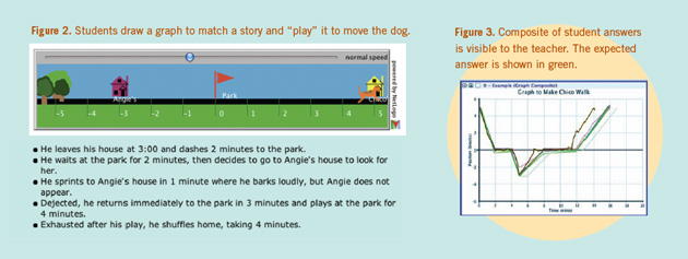 Figure 2. Students draw a graph to match a story and 'play' it to move the dog. Figure 3. Composite of student answers is visible to the teacher. The expected answer is shown in green.