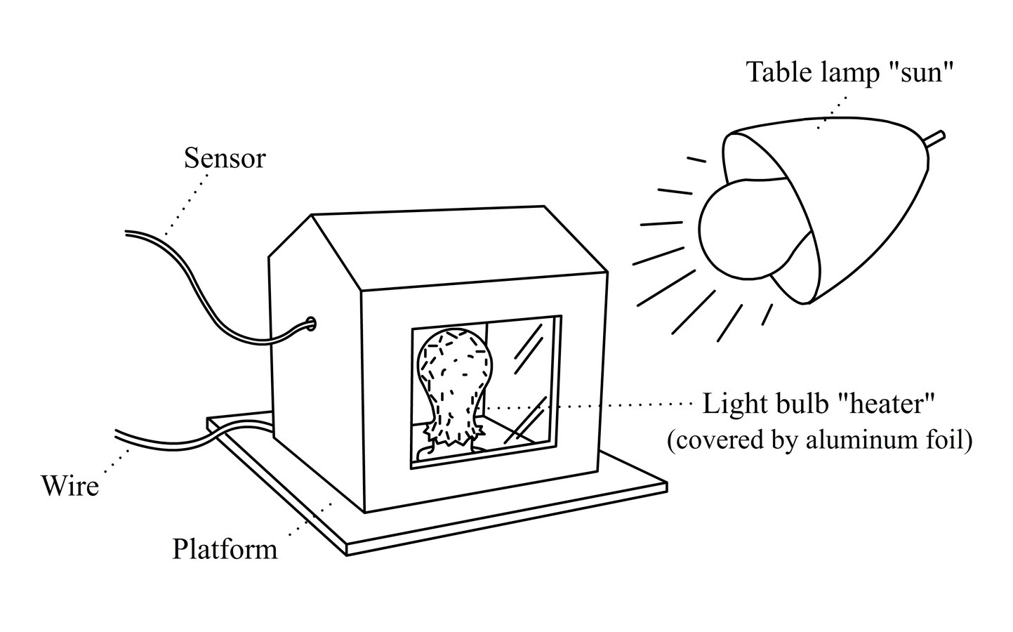 Model Solar House Example