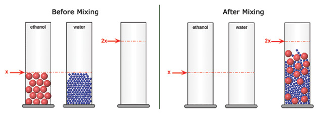 Figure 1. The particle model provides a possible explanation for why mixing ethanol and water results in a solution that takes up less volume than the liquids measured individually.