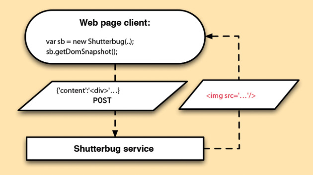 Figure 1. Shutterbug client server communication.