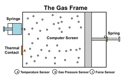 Figure 2. A mixed-reality activity for studying gas laws based on our Frame technology, in which students can “push” or “pull” a virtual piston using their hands, “heat” or “cool” virtual molecules using a hot or cold object and “inject” or “draw” virtual molecules using a syringe.