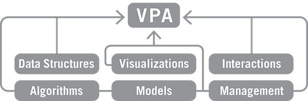 The six pillars of the VPA platform