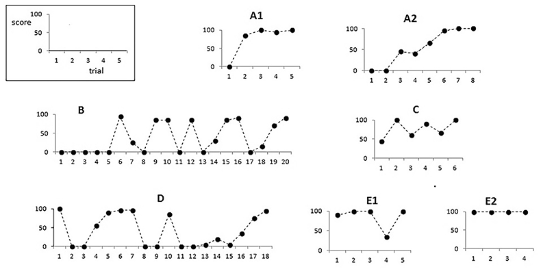Figure 2. Score patterns were categorized into seven main clusters reflecting knowledge emergence.