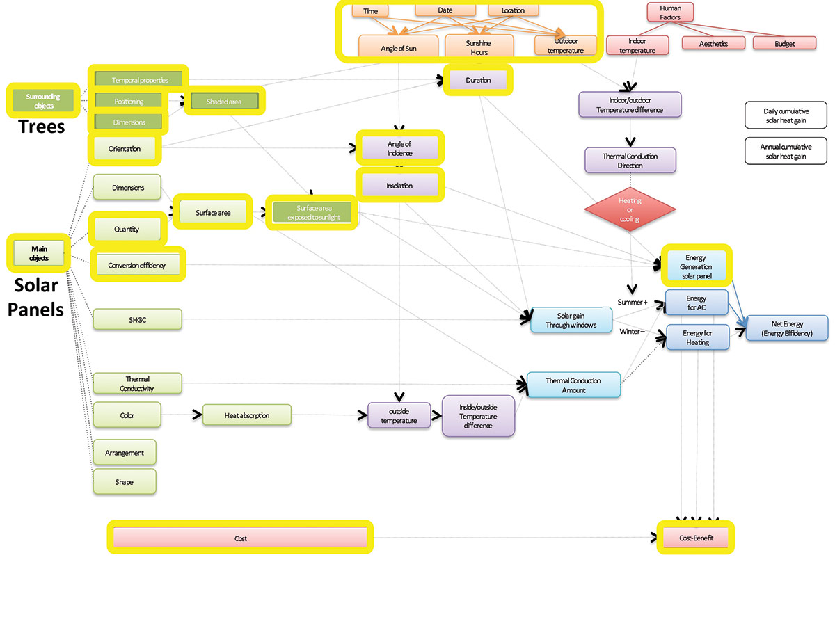 Concept map of design elements and science concepts in the Energy-Plus Home Design Challenge.