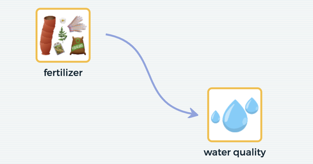 Fertilizer variable linked to water quality variable in SageModeler