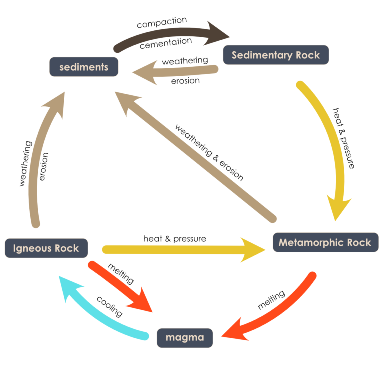 not-your-traditional-rock-cycle-modeling-the-tectonic-rock-cycle