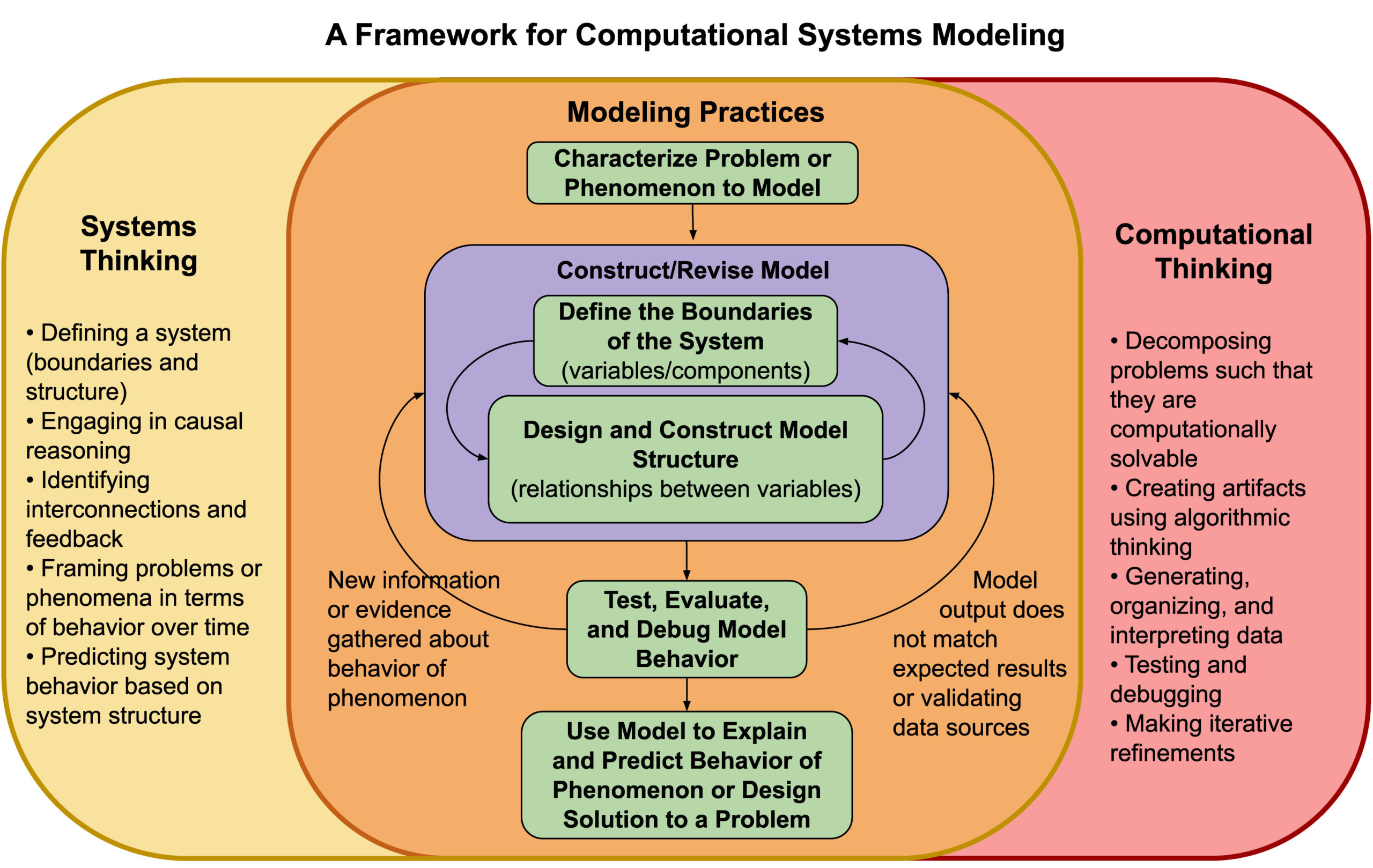 A Framework for Computational Systems Modeling