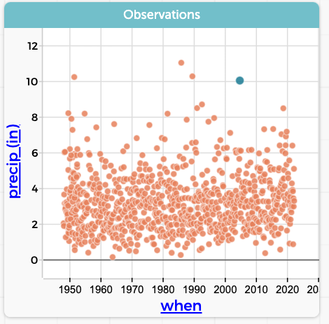CODAP graph of precipitation in Pittsburgh over time