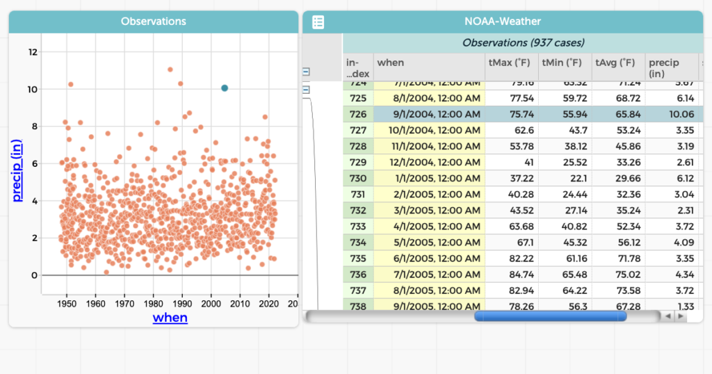 Screenshot of CODAP with graph and table of Pittsburgh weather data