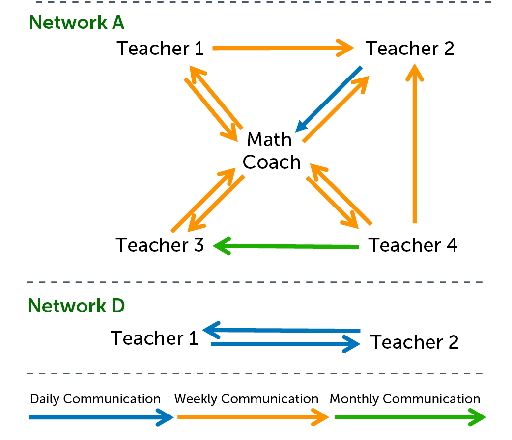 Structure and communications for the two networks