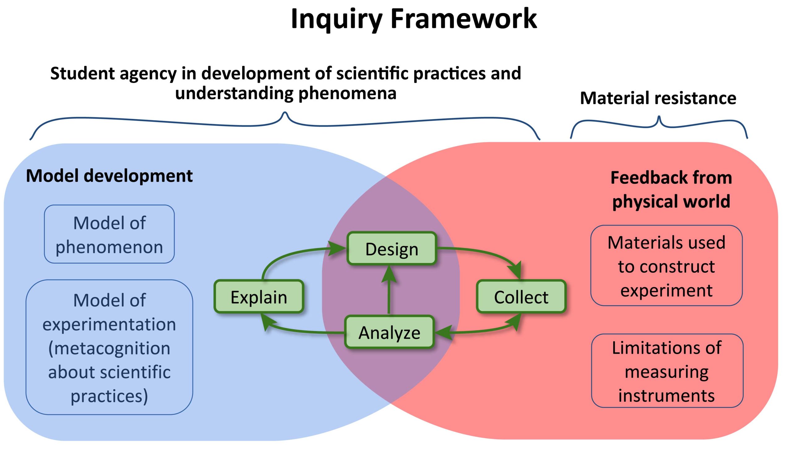 Inquiry framework