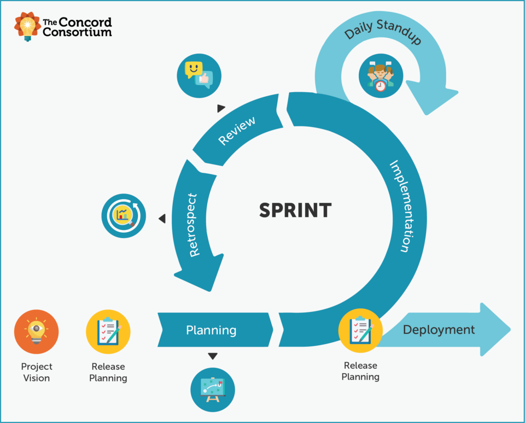 The Scrum cycle – Concord Consortium