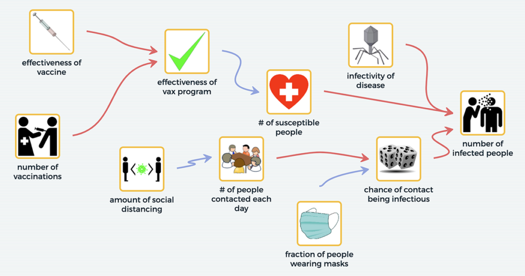Epidemics model in SageModeler