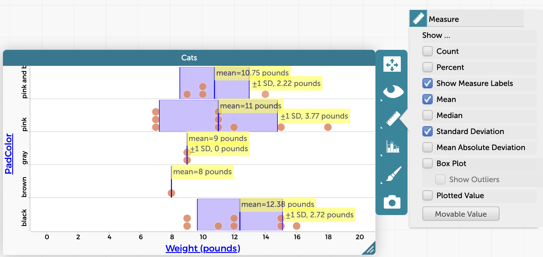 The mean, standard deviation, and measure labels are visible in this CODAP graph of cats’ weights vs. the color of the pads on their paws.