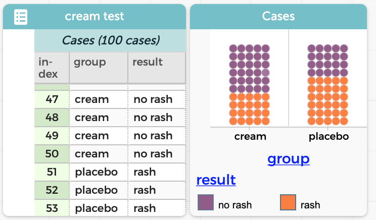 CODAP display of part of a table of cases of the cream test with cream and placebo groups