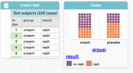 CODAP display of part of a table of cases of the cream test with cream and placebo groups