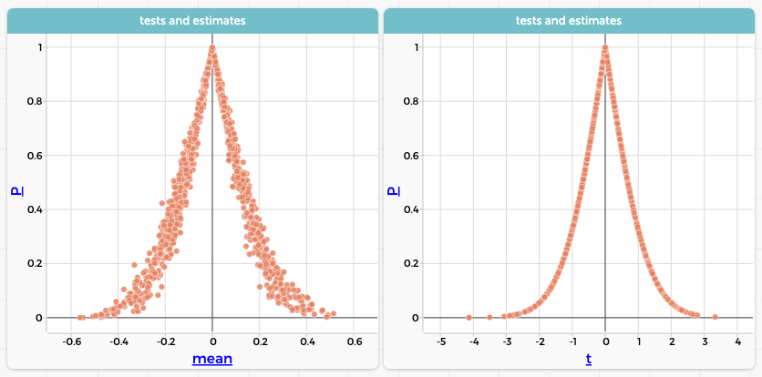 Two graphs. On the left, the P-value as a function of the sample means. On the right, the P-value as a function of t.