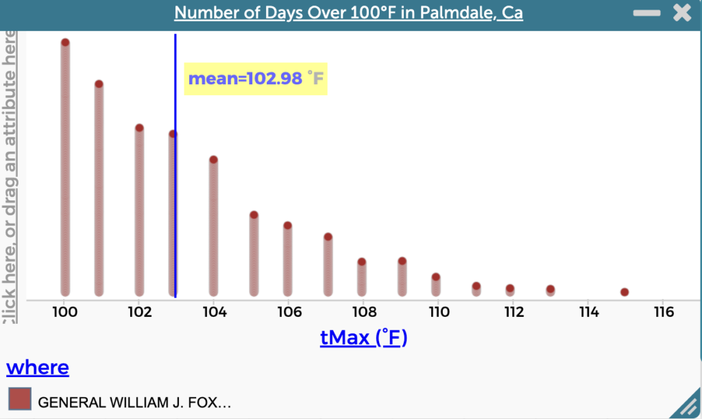 Graph of tMax in Palmdale, CA, in CODAP showing mean of 102.98 degrees F.