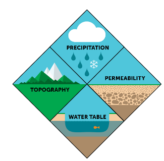 Flood triangle