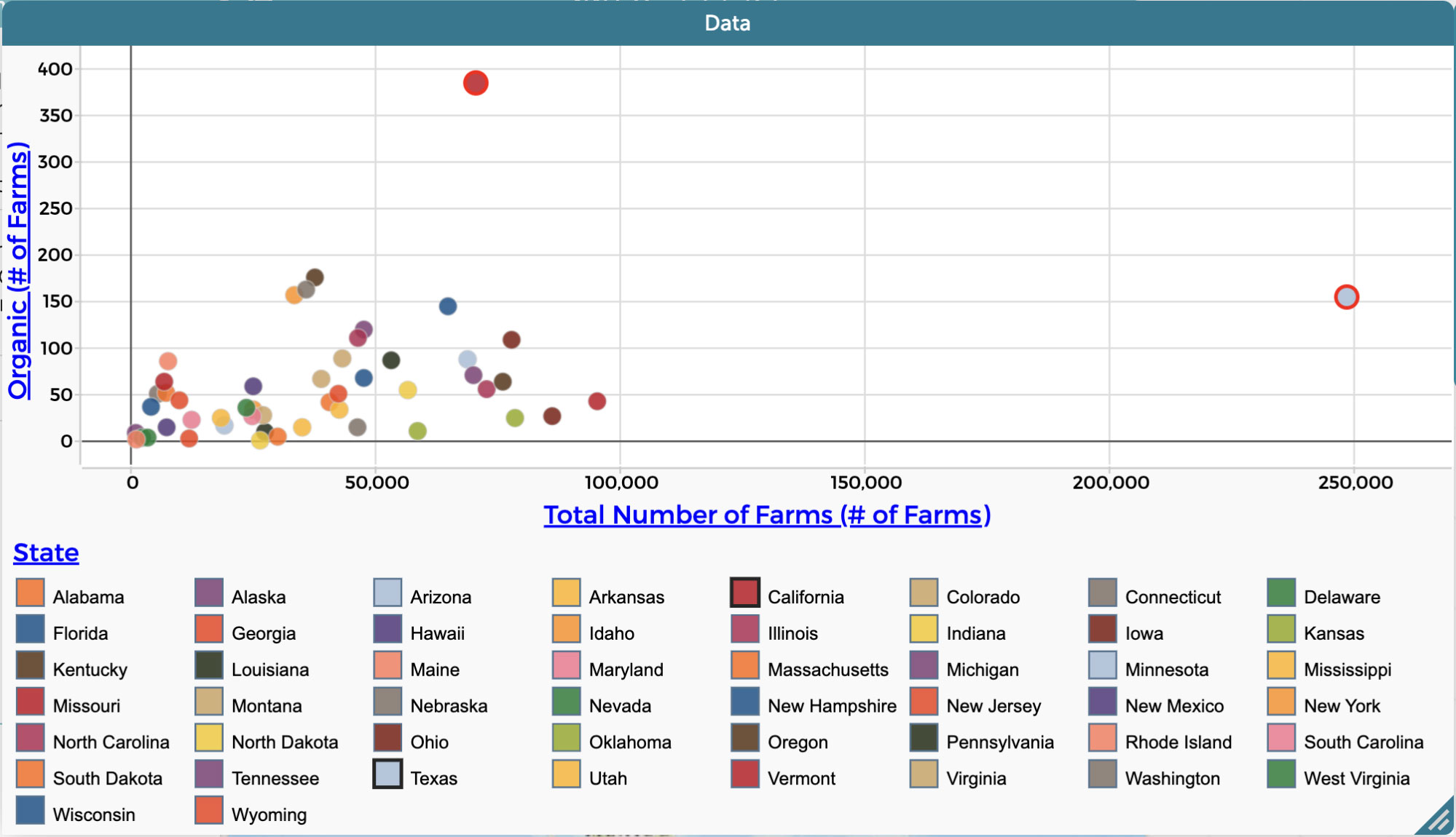 Total number of farms vs. organic farms by state. 