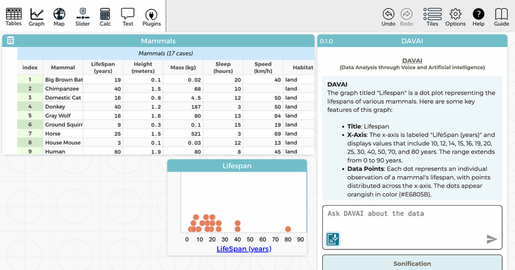 A screenshot of CODAP showing a data table of mammals and their characteristics, a dot plot of the lifespan of the mammals in the table, and a window that contains the DAVAI plugin, displaying some of the descriptive text DAVAI generated when the user asked for a description of the lifespan dot plot. The text displayed in the DAVAI plugin is: DAVAI. The “LifeSpan Dot Plot” presents a visual representation of lifespan data for various mammals. Here’s a detailed description of the graph: Title: The graph is titled “LifeSpan Dot Plot” and is displayed at the top. X-Axis: The horizontal axis represents Lifespan in years, ranging from 0 to 90 years. The x-axis is labeled “LifeSpan (years)” in blue. Dots: Each dot represents a data point for the lifespan of a mammal. Color and Size of Dots: The dots are orange in color and vary slightly in size, giving the plot a ...The text is cut off at this point, but in the image it is in a scrollable window, so the assumption is the user could scroll to see the rest.
