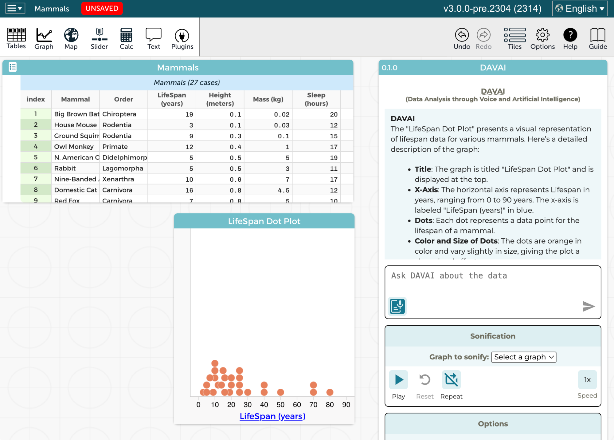 A screenshot of CODAP showing a data table of mammals and their characteristics, a dot plot of the lifespan of the mammals in the table, and a window that contains the DAVAI plugin, displaying some of the descriptive text DAVAI generated when the user asked for a description of the lifespan dot plot. The text displayed in the DAVAI plugin is : DAVAI The “LifeSpan Dot Plot” presents a visual representation of lifespan data for various mammals. Here’s a detailed description of the graph: • Title: The graph is titled “LifeSpan Dot Plot” and is displayed at the top. • X-Axis: The horizontal axis represents Lifespan in years, ranging from 0 to 90 years. The x-axis is labeled “LifeSpan (years)” in blue. • Dots: Each dot represents a data point for the lifespan of a mammal. • Color and Size of Dots: The dots are orange in color and vary slightly in size, giving the plot a ... The text is cut off at this point, but in the image it is in a scrollable window, so the assumption is the user could scroll to see the rest. A screen reader would read the text in its entirety without requiring scrolling.