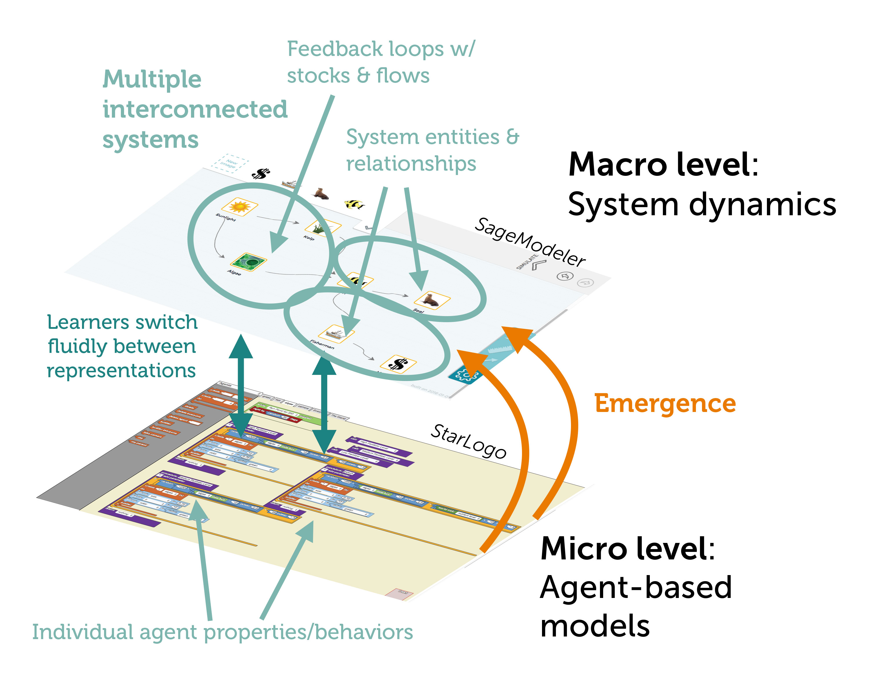 Schematic overview of linked-hybrid modeling perspectives shows both micro and macro views: top down (systems dynamics) and bottom up (agent-based) models.