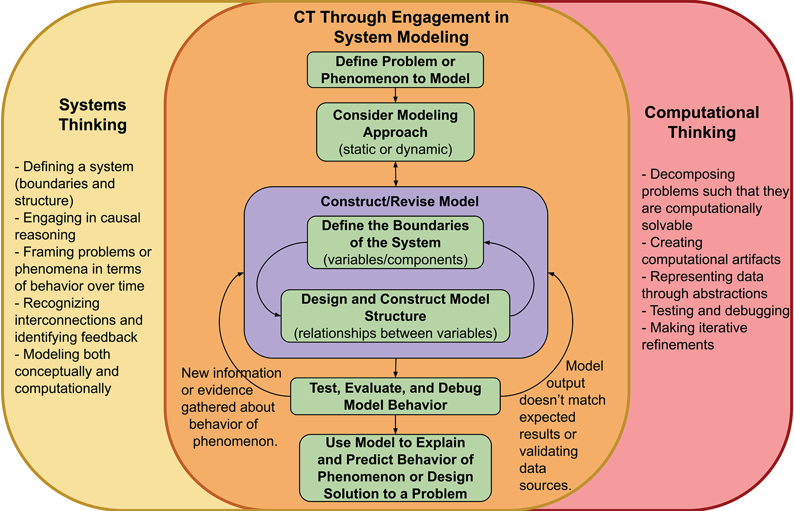 A theoretical framework of system modeling that combines aspects of systems thinking (left) and computational thinking (right).