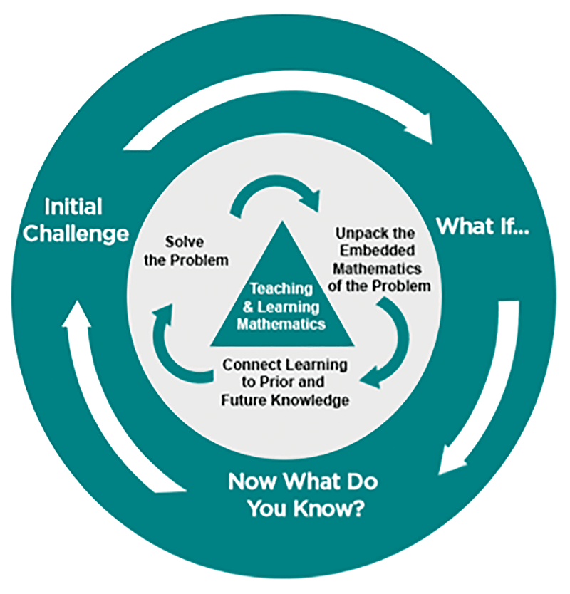 The three phases of the CMP instructional model (inner circle) supported by the three sections in the STEM problem format (outer circle)