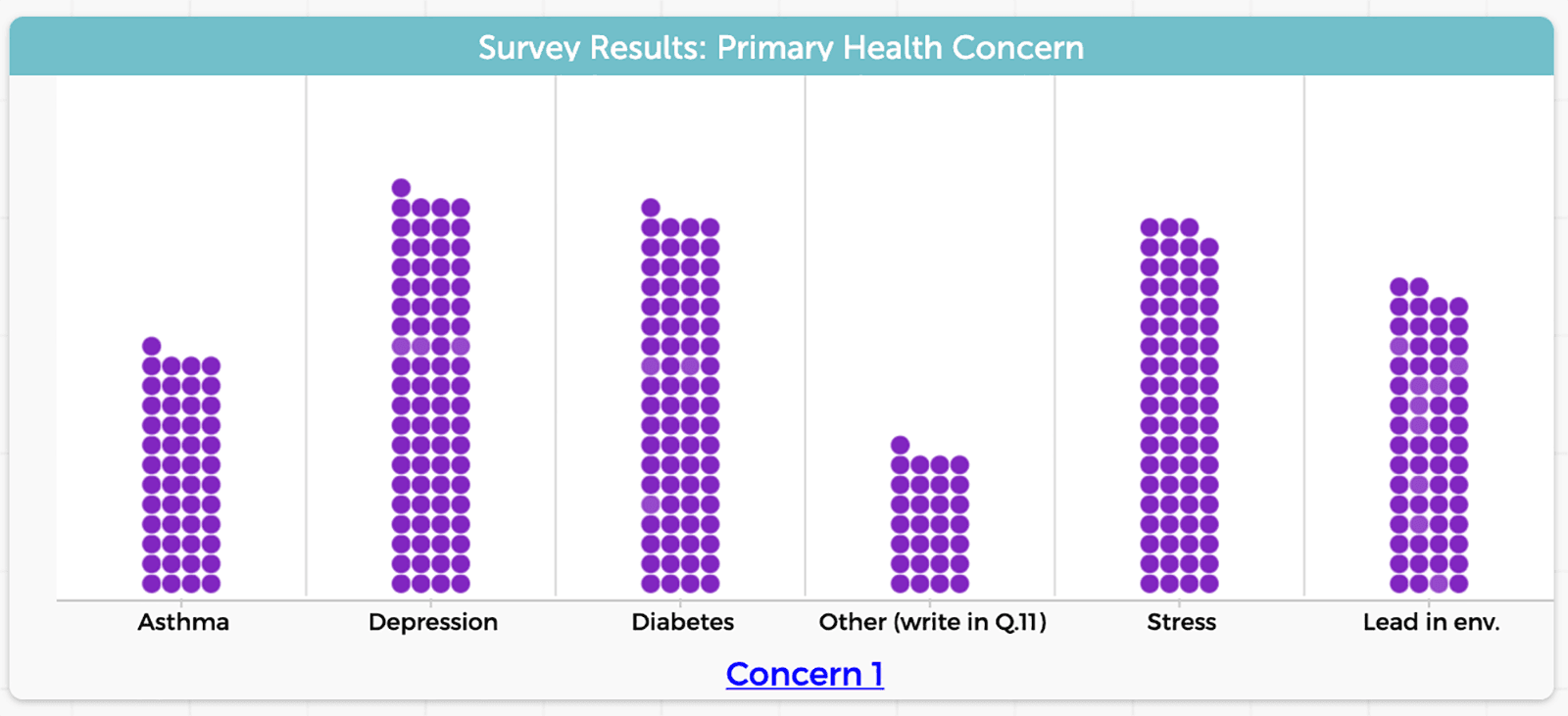 Results from a community health survey analyzed in CODAP.