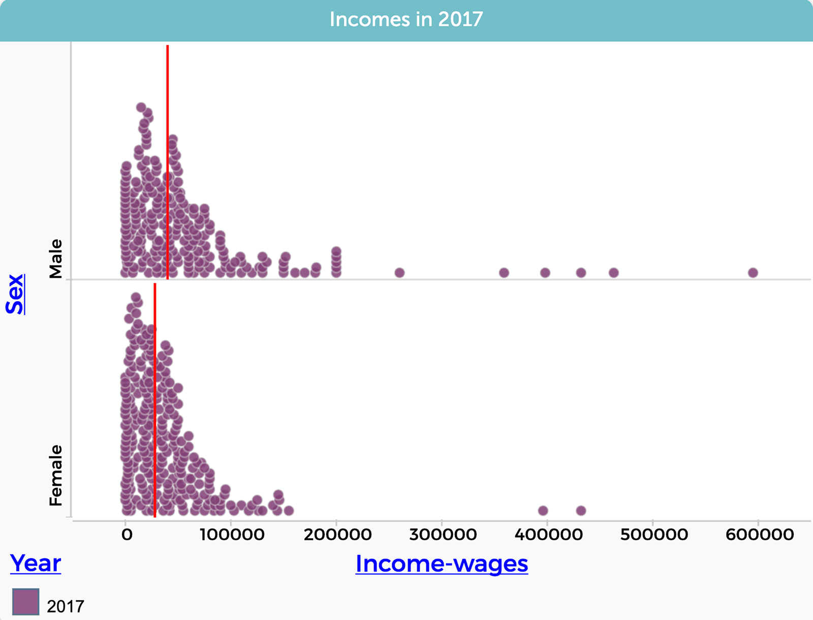 Graph of male income versus female income from 2017 census data, with median income shown as a red line.
