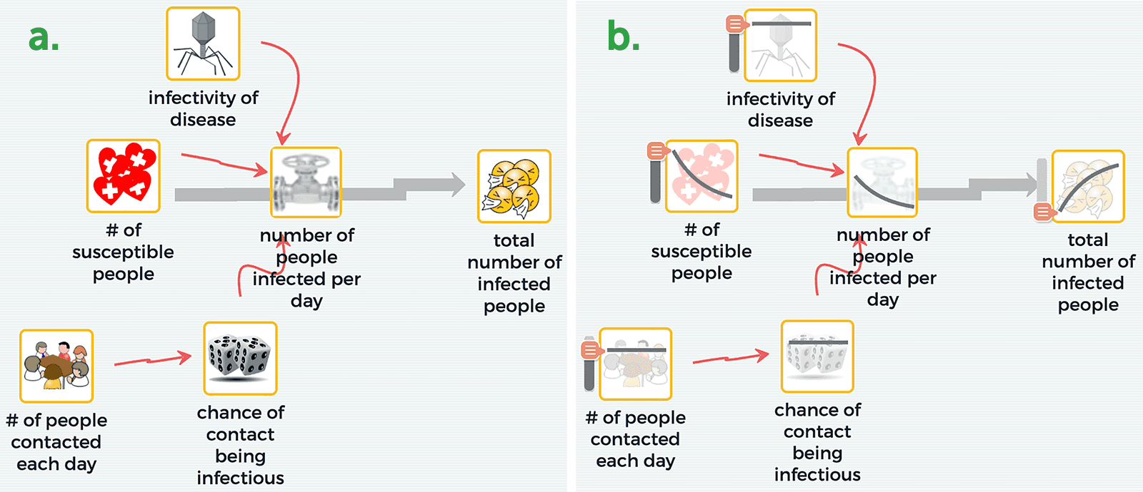 (a) Dynamic time-based model of a collection of susceptible people becoming infected over time. (b) When the model is run, line graphs show the values of each variable over time.
