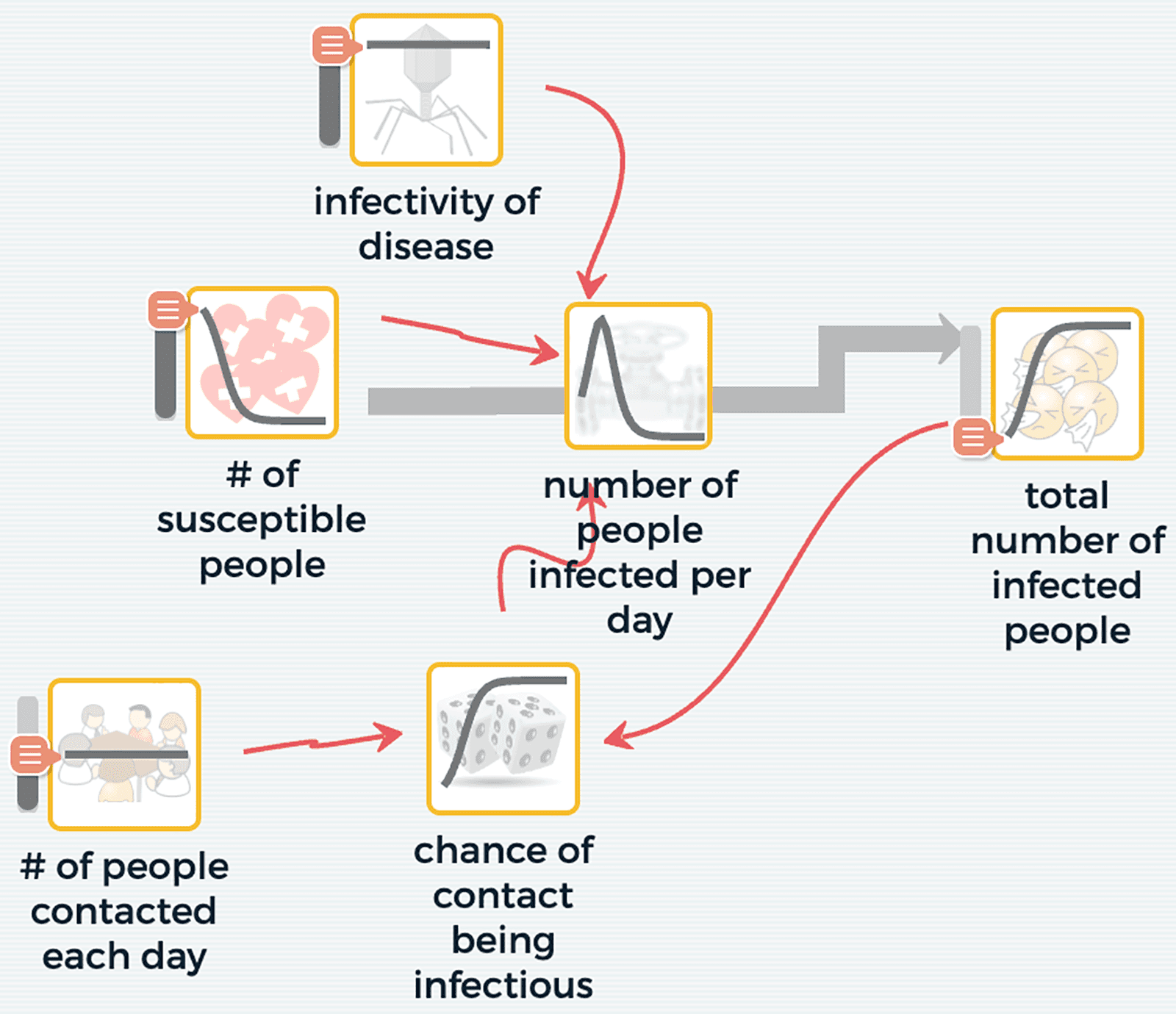 Feedback is added to the system by connecting the total number of infected people to the chance of contact being infectious variable, completing a loop with the number of people infected per day.