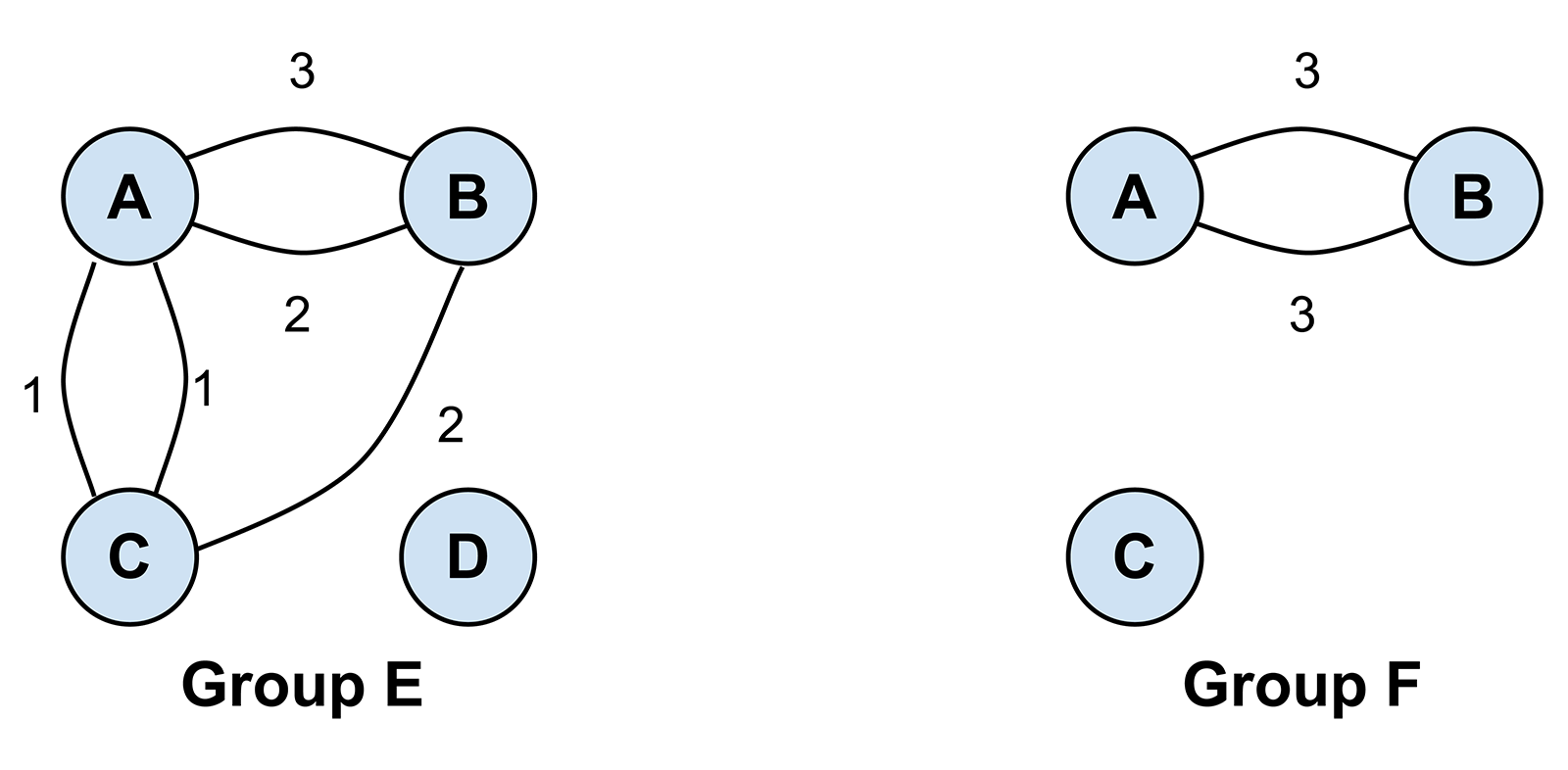 A diagram of the sharing behaviors of two groups of students in the  same class.