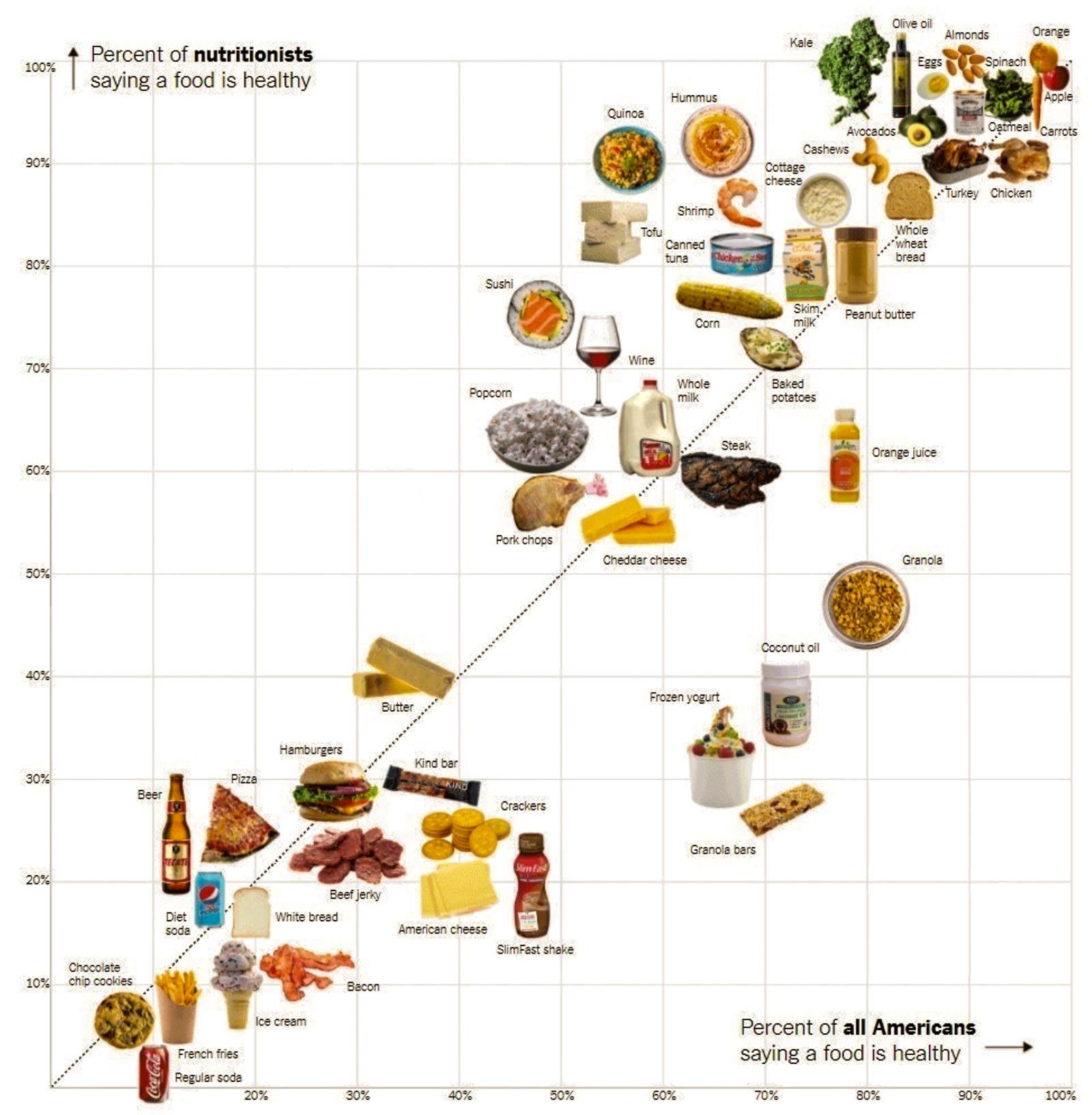 Different foods plotted by the percent of Americans who say the food is healthy vs. the percent of nutritionists who say the food is healthy. Source: The New York Times.